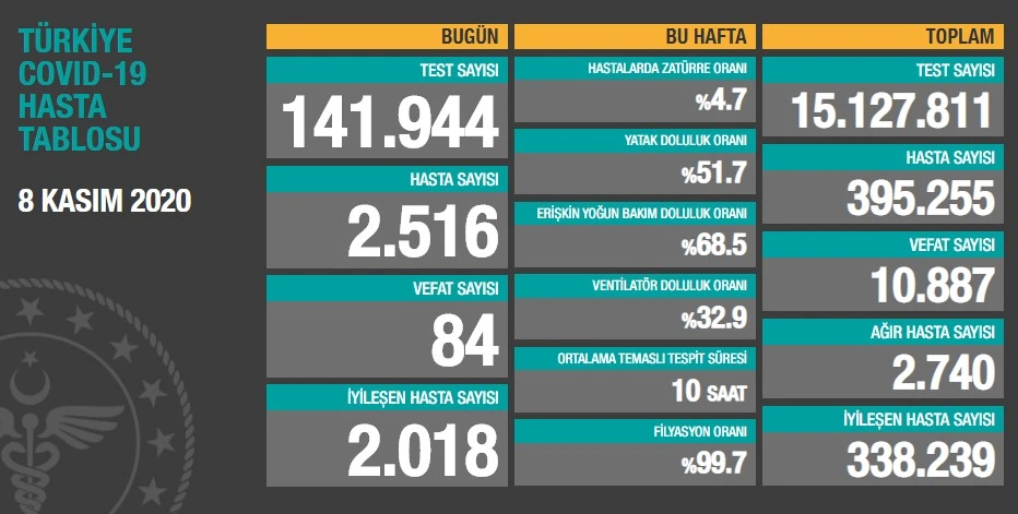Türkiye’de koronavirüste son durum: 2516 yeni hasta, 84 can kaybı