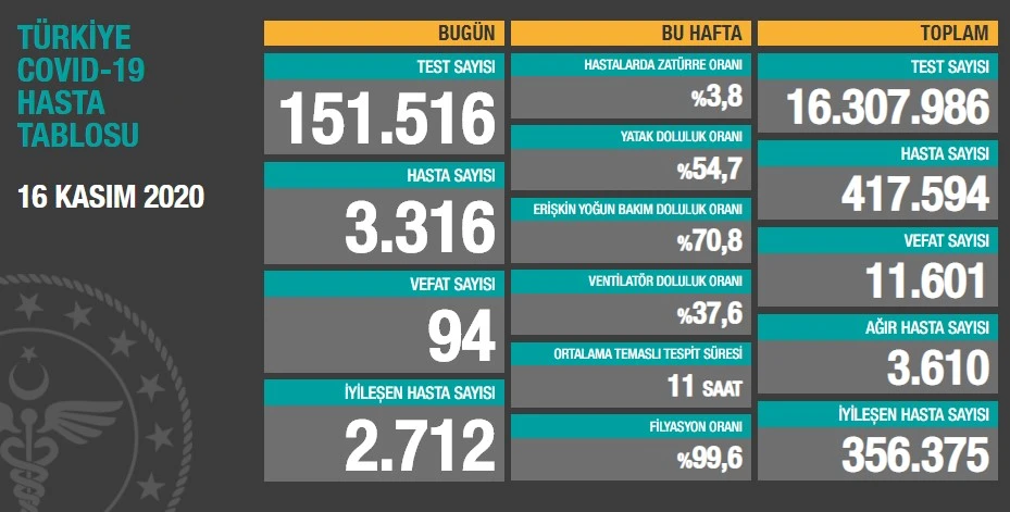 Türkiye’de koronavirüste son durum: 3316 yeni hasta, 94 can kaybı