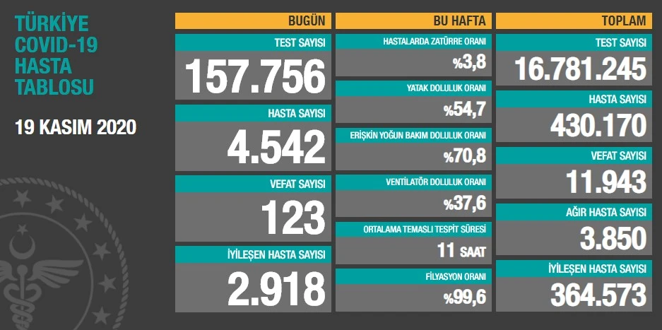 Türkiye’de koronavirüste son durum: 4542 yeni hasta, 123 can kaybı
