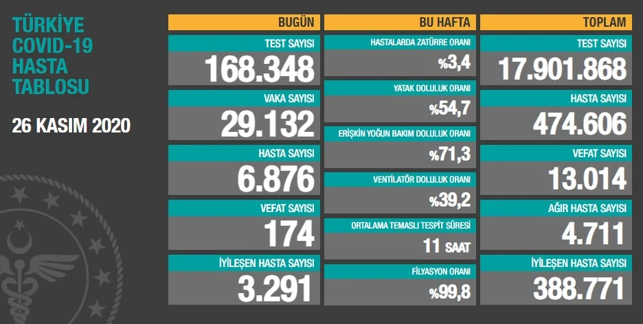 Türkiye’de koronavirüste son durum: 29.132 yeni vaka, 174 can kaybı
