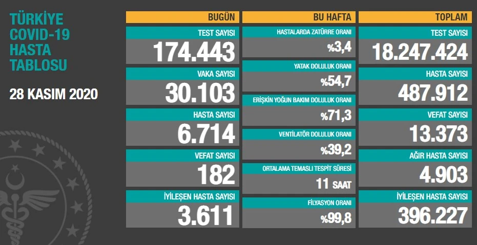 Türkiye’de korıonavirüste son durum: 30.103 yeni vaka, 182 can kaybı