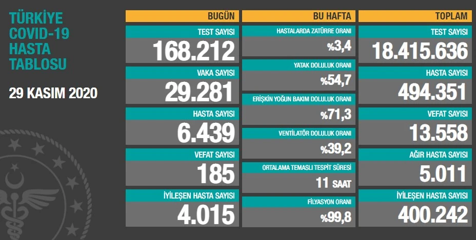 Türkiye’de koronavirüste son durum: 29.281 yeni vaka, 185 can kaybı