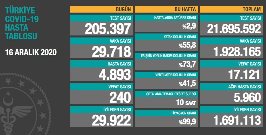 Türkiye’de koronavirüste son durum: 29.718 yeni vaka, 240 can kaybı