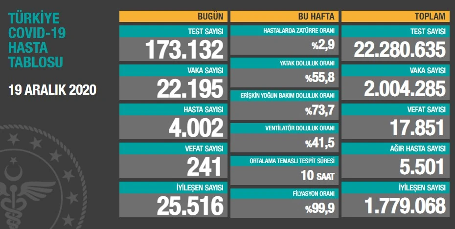 Türkiye’de koronavirüste son durum: 22.195 yeni vaka, 241 can kaybı
