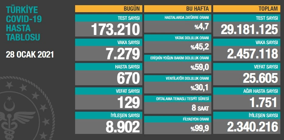 28 Ocak 2021 koronavirüs tablosu: 7 bin 279 yeni vaka, 129 can kaybı