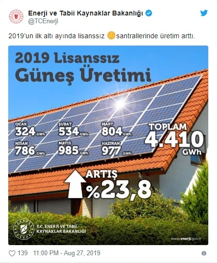 Lisanssız güneş santrallerinde elektrik üretimi yüzde 23,8 arttı