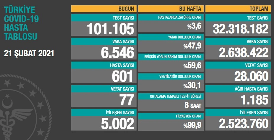 21 Şubat 2021 koronavirüs tablosu: 6 bin 546 yeni vaka, 77 can kaybı