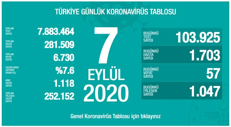 Türkiye'de koronavirüste son durum: 1703 yeni vaka, 57 can kaybı