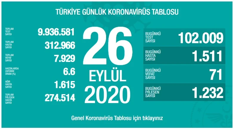 Türkiye'de koronavirüste son durum: 1511 yeni vaka, 71 can kaybı