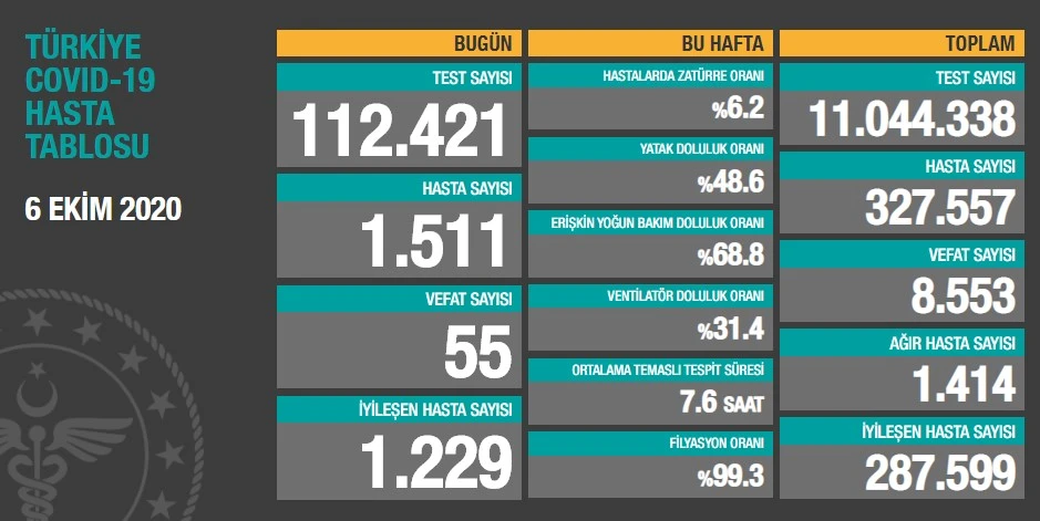 Türkiye'de koronavirüste son durum: 1511 yeni hasta, 55 can kaybı