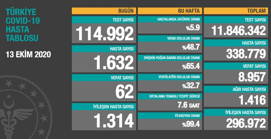 Türkiye'de koronavirüste son durum: 1632 yeni hasta, 62 can kaybı