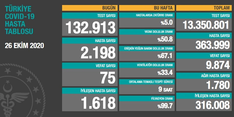Türkiye’de koronavirüste son durum: 2198 yeni hasta, 75 can kaybı