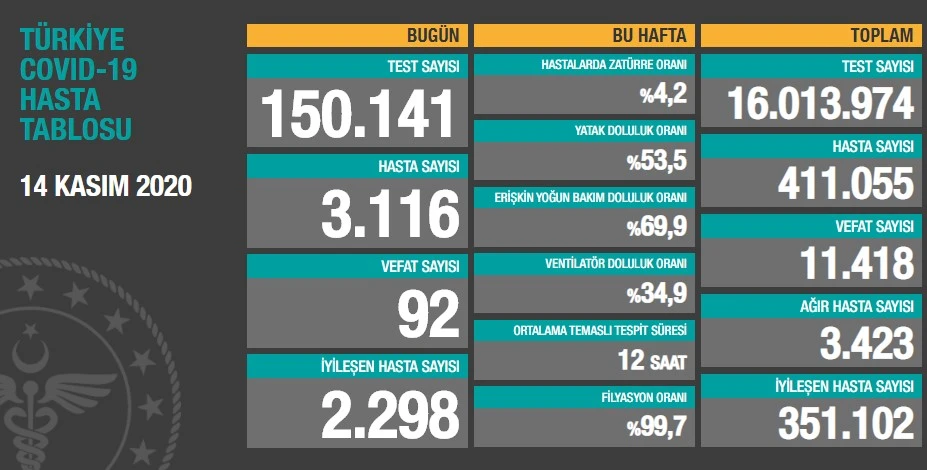 Türkiye’de koronavirüste son durum: 3116 yeni hasta, 92 can kaybı