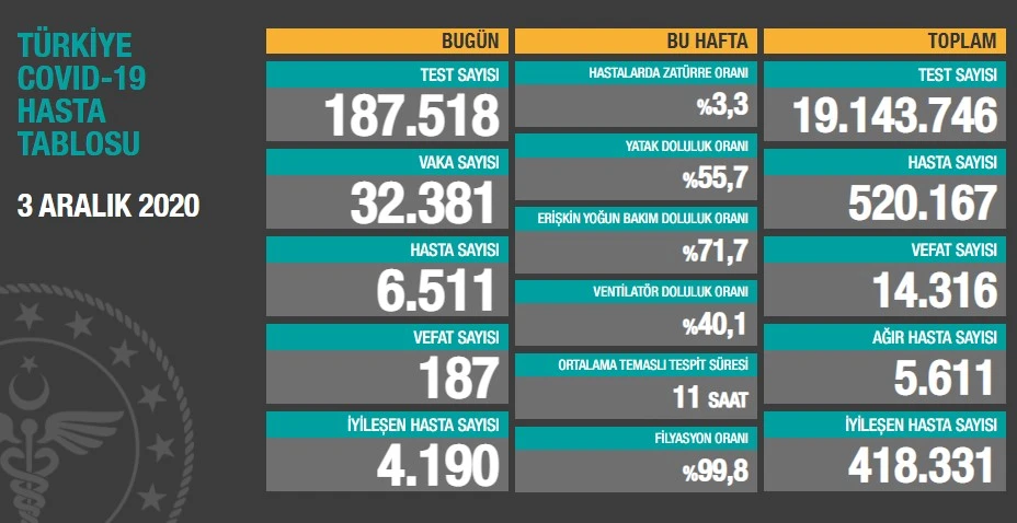 Türkiye’de koronavirüste son durum : 32.381 yeni vaka, 187 can kaybı