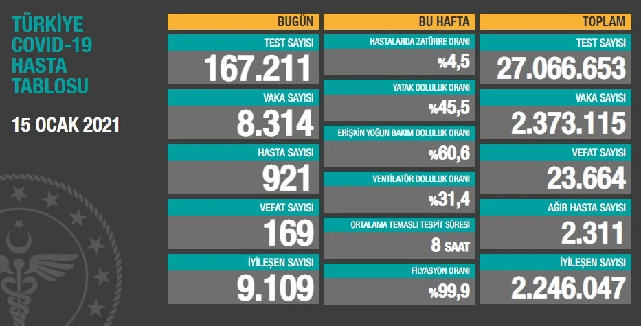 15 Ocak 2021 koronavirüs tablosu: 8 bin 314 yeni vaka, 169 can kaybı