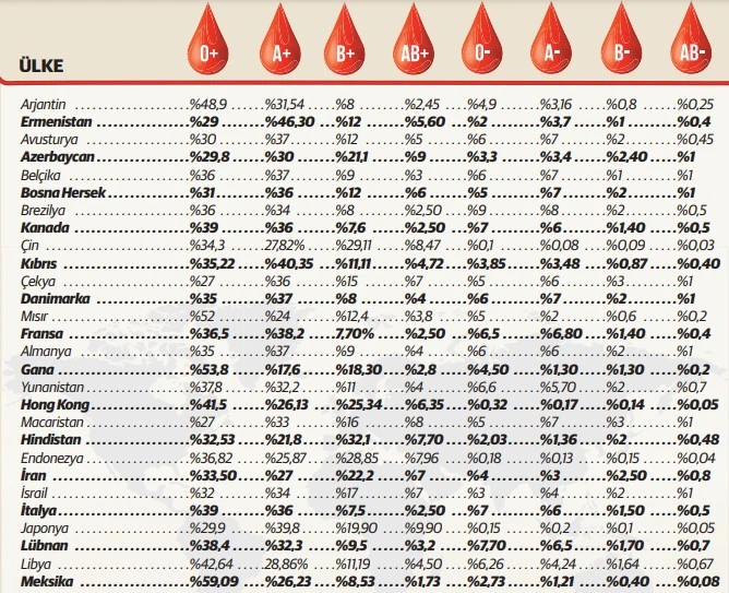 Ülkelere göre en yaygın kan grupları: Kim hangi kanı taşıyor?