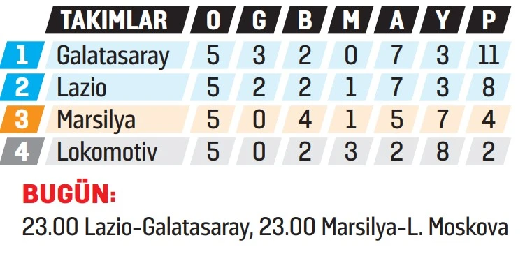 Galatasaray, lider çıkmak için Lazio önünde: İkinci olursa muhtemel rakipler