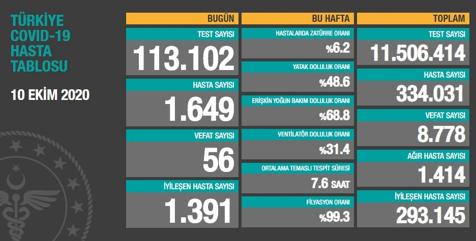 Türkiye'de koronavirüste son durum: 1649 yeni hasta, 56 can kaybı