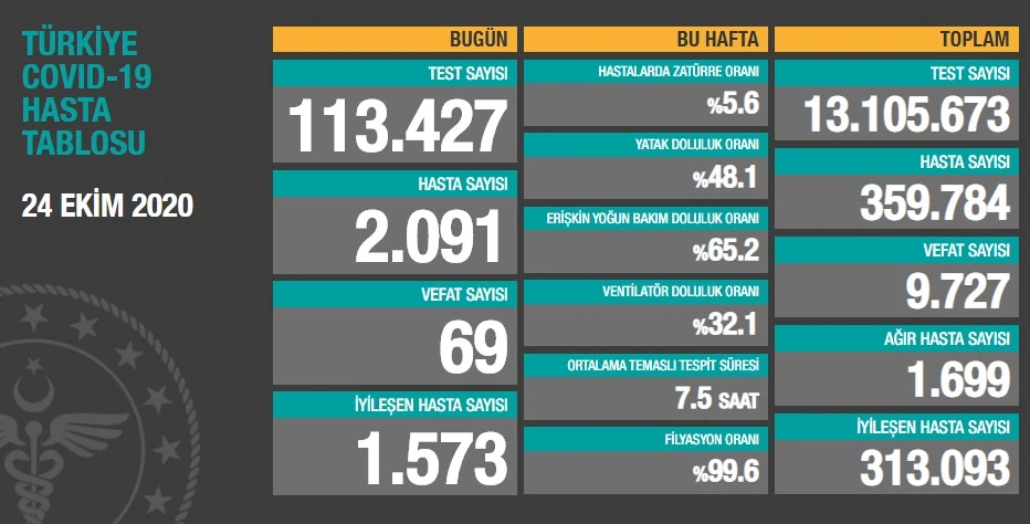 Türkiye’de koronavirüste son durum: 2091 yeni hasta, 69 can kaybı