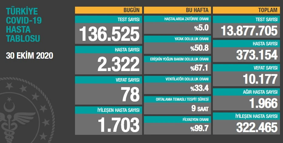 Türkiye’de koronavirüste son durum: 2322 yeni hasta, 78 can kaybı