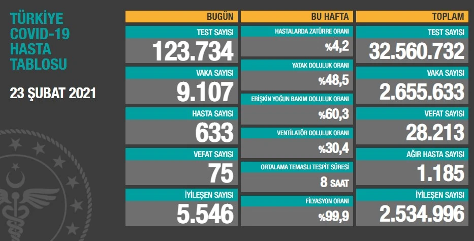 23 Şubat 2021 koronavirüs tablosu: 9 bin 107 yeni vaka, 75 can kaybı