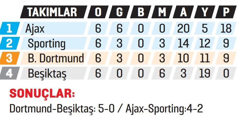 Beşiktaş Fenerbahçe’nin rekorunu kırdı