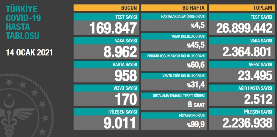 14 Ocak 2021 koronavirüs tablosu: 8962 yeni vaka, 170 can kaybı