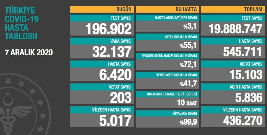 Türkiye’de koronavirüste son durum : 32.137 yeni vaka, 203 can kaybı