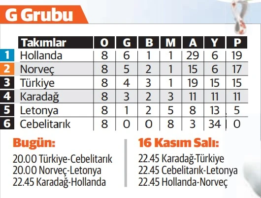 G Grubu'nda puan durumu: Türkiye play-off'a nasıl kalır?