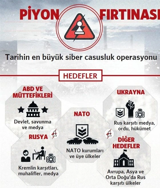 Rus hackerlardan Türkiye’ye casusluk saldırısı