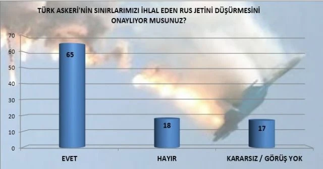 Rus uçağının düşürülmesine büyük destek!