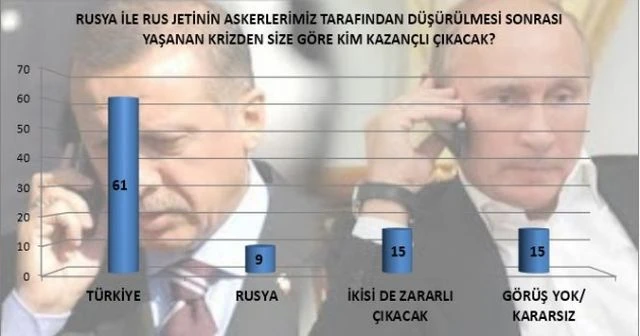 Rus uçağının düşürülmesine büyük destek!