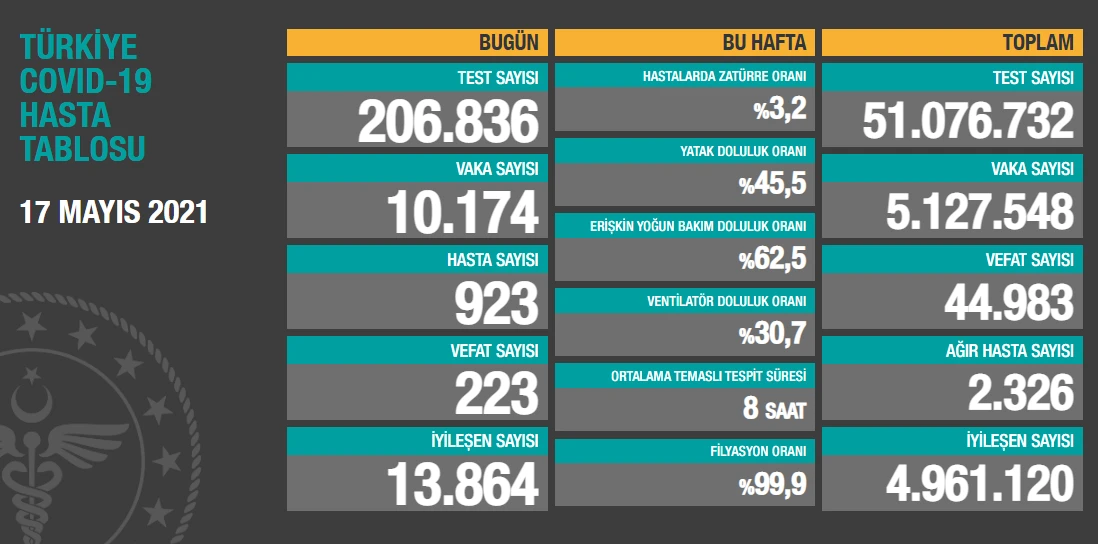 Türkiye’de son 24 saatte 10.174 yeni vaka tespit edildi, 223 kişi hayatını kaybetti