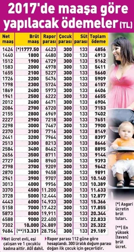 Asgari ücretli annelere fazla para ödenecek