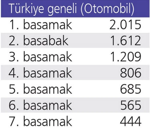 Trafik sigortasında tavan fiyat belli oldu