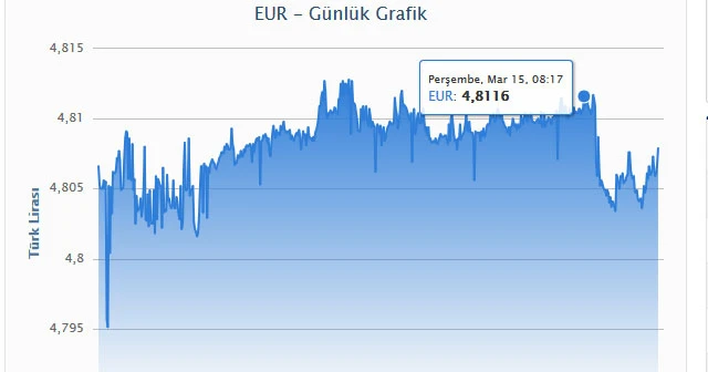 Euro, jeopolitik riskler ve küresel gelişmelerle rekor tazeledi