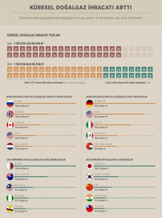 Küresel doğalgaz ihracatı arttı