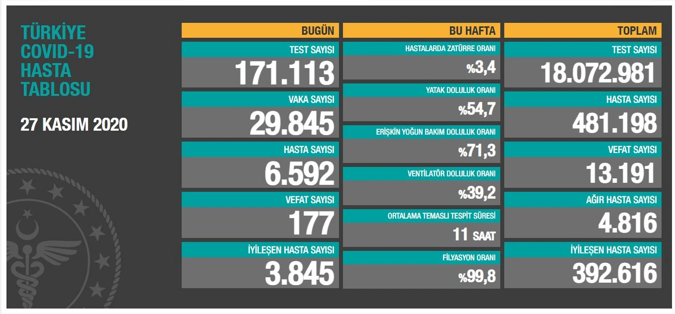 Türkiye’de koronavirüste son durum: 29845 yeni vaka 177 can kaybı