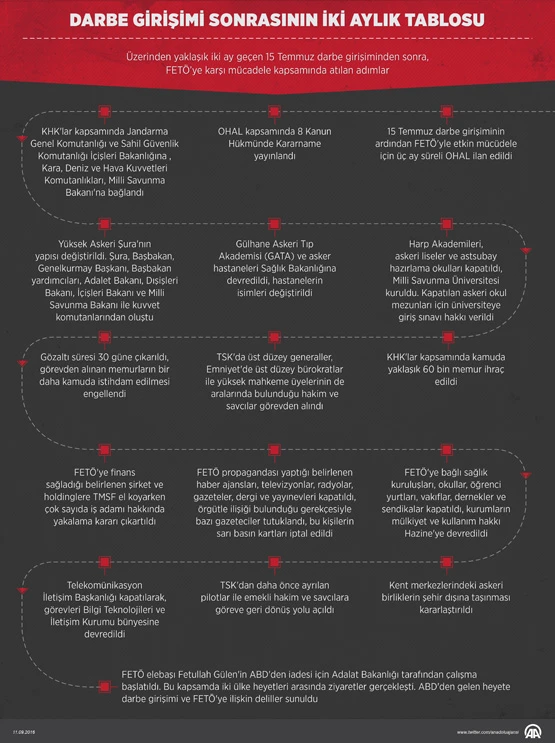 İşte darbe girişimi sonrasının iki aylık tablosu