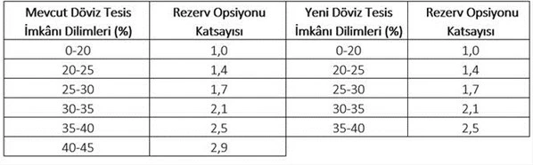 Merkez Bankası'ndan flaş döviz hamlesi!