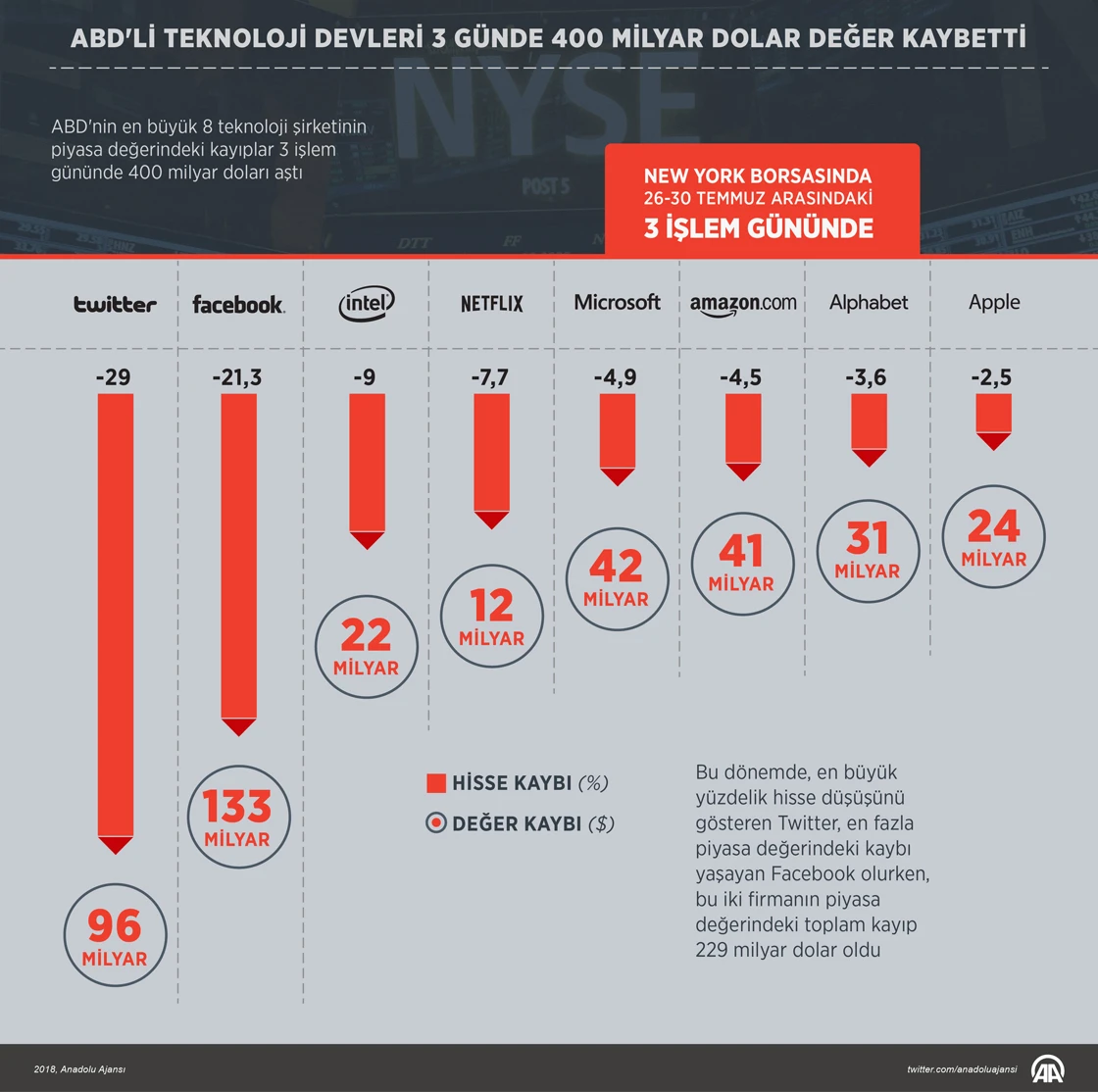 ABD'li teknoloji devleri 3 günde 400 milyar dolar değer kaybetti