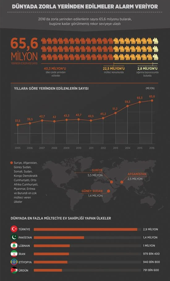 Dünyada zorla yerinden edilmeler alarm veriyor