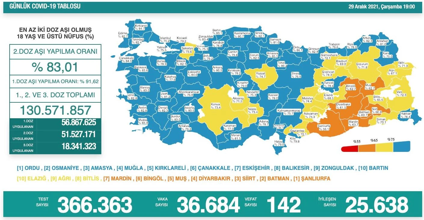 Son dakika! Bakan tablodaki tehlikeye dikkat çekti: 29 Aralık vaka sayısı artışta