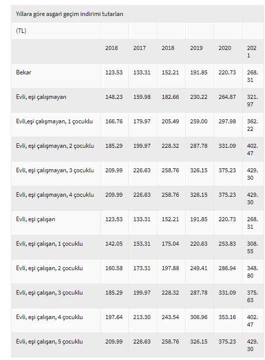 AGİ ne kadar kaç TL? 2021 AGİ evli bekar çocuklu tutarları belli oldu