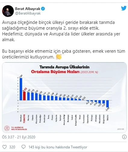 Bakan Albayrak duyurdu: Tarımda Avrupa ikinciliği Türkiye'nin