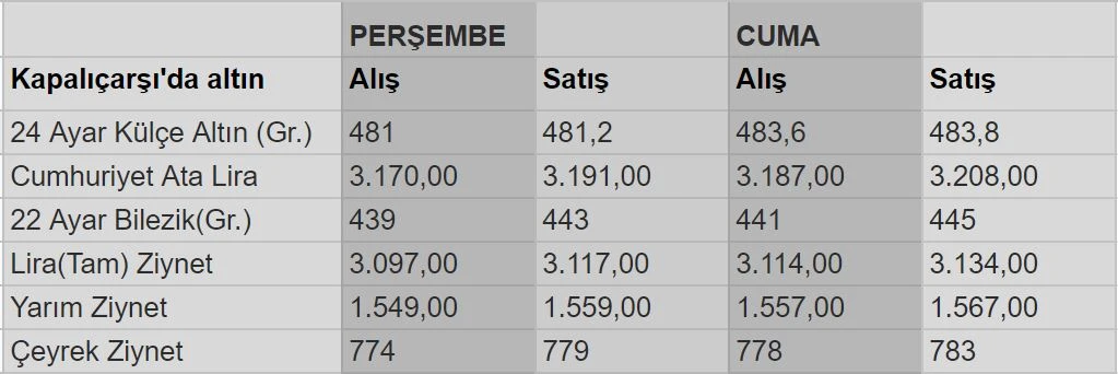 Enflasyon arttı Altın fiyatları yükseldi: İşte son durum (3 Eylül 2021)