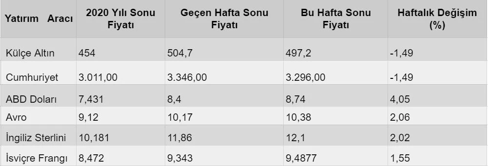 Dolar bozdurulup altın alınır mı? Altın fiyatındaki düşüş fırsat mı?
