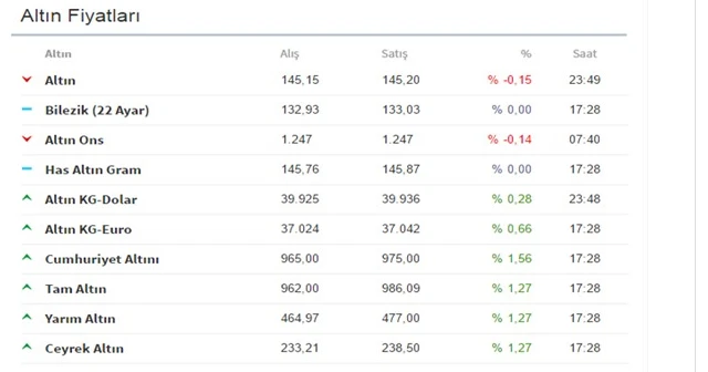 Altın fiyatları bugün ne kadar?
