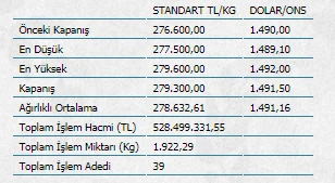 Altının kilogramı 279 bin 300 liraya yükseldi