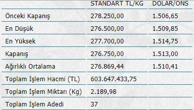 Altının kilogramı 276 bin 750 liraya geriledi